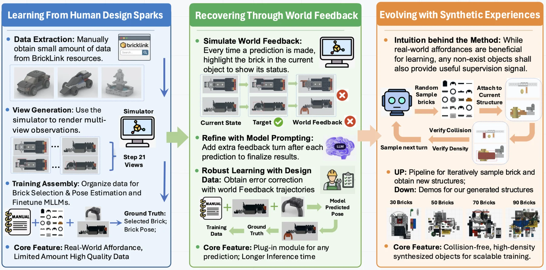 Method overview showing Human Design Sparks, World Feedback, and Synthetic Experiences