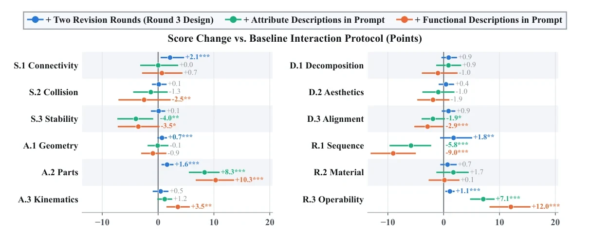 Score change from revision rounds and richer prompts