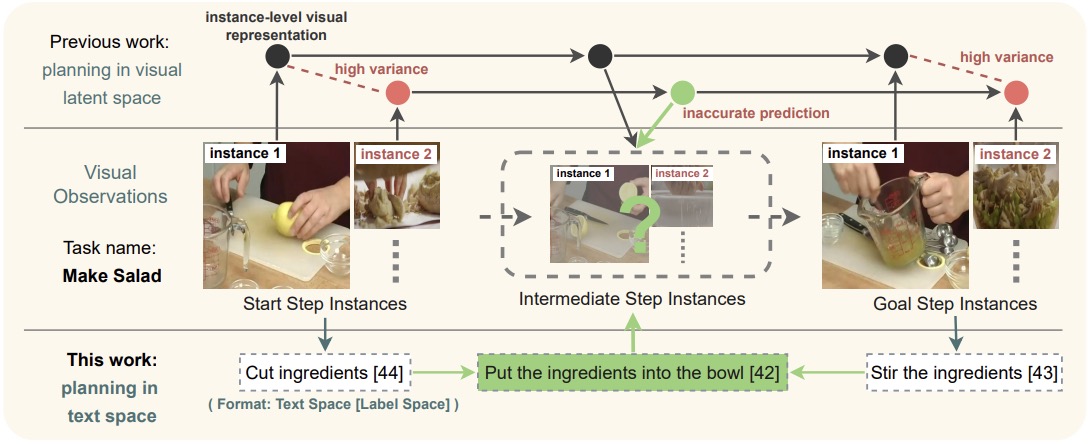 A Language First Approach for Procedure Planning