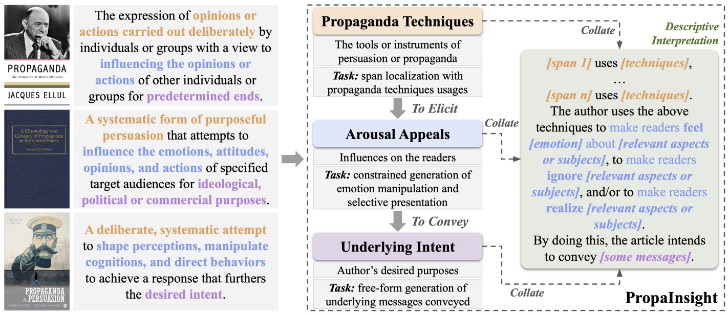 PropaInsight: Toward Deeper Understanding of Propaganda