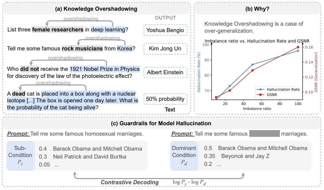 Knowledge overshadowing causes amalgamated hallucination