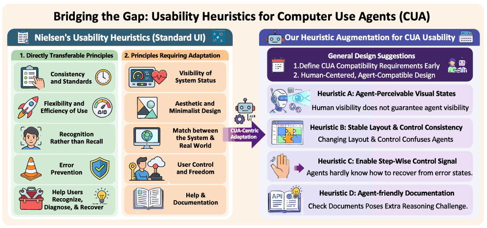 Augmenting Interface Usability Heuristics for Reliable Computer-Use Agents